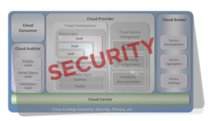cloud computing Security from data breaches
